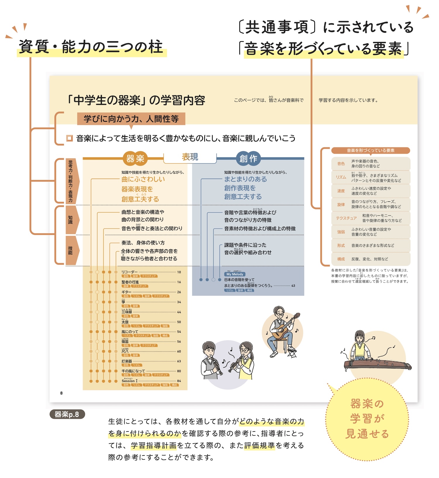 音楽科で身に付けられる資質・能力が一目で分かります